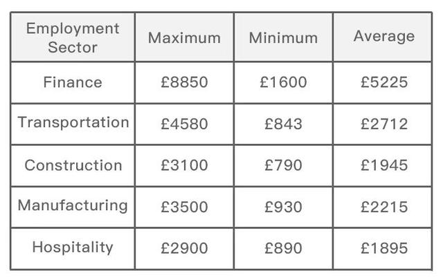 The table presents how much people from five employment sectors earned, in three different salary levels in 2009. Summarise the information by selecting and reporting the main features, and make comparisons where relevant.