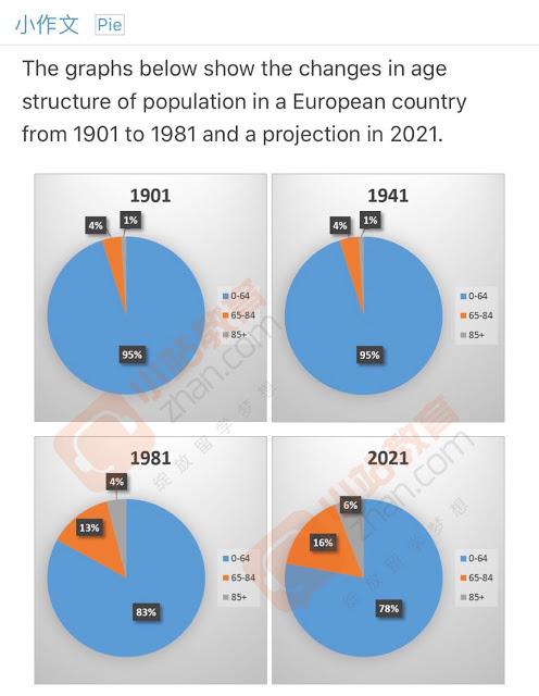 The charts below show changes in the age structure of the population of a European country between 1901 and 1981 and a prediction for 2021
