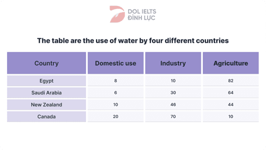The table below shows water use for different purposes in four countries. The use of water by four different countries (%).