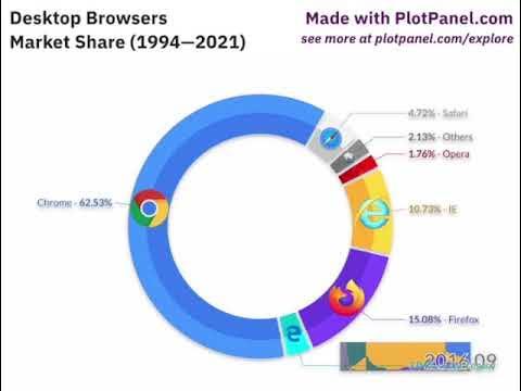 The pie charts below show usage share of desktop browsers in 2019 and 2021. Summarise the information by selecting and reporting the main features and make comparisons where relevant