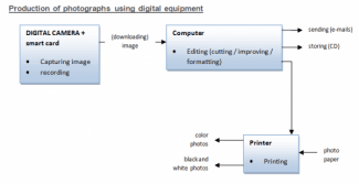 The diagram below show the process of producing photographs using digital equipments.