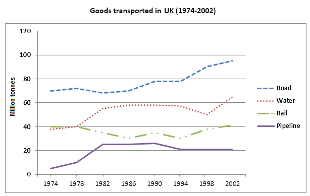 The line graph compares the number of goods transported to the UK by four various modes of transportation in the years 1974 to 2002. Data are expressed in million of tonnes.