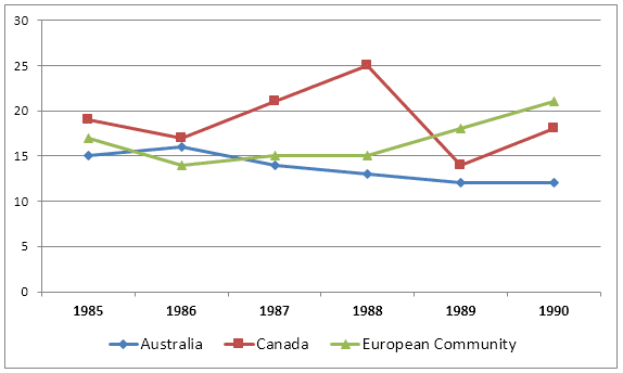 The graph below shows the differences in wheat exports over 3 different areas from 1985 to 1990. Summarise the information by selecting and reporting the main features, and make comparisons where relevant.