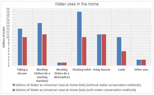 The graph below shows the daily water consumption for Americans in their homes.

Summerise the information by selecting and reporting the main features, and make comparisons when necessary.
