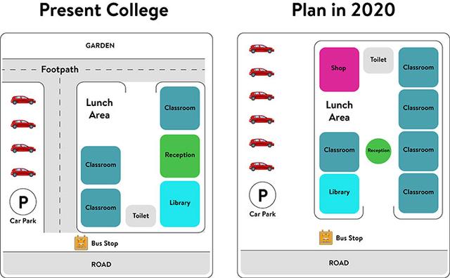The diagrams below show the present college and its plan in 2025 as proposed. Summarize the information by selecting and reporting the main features, and make comparisons where relevant.