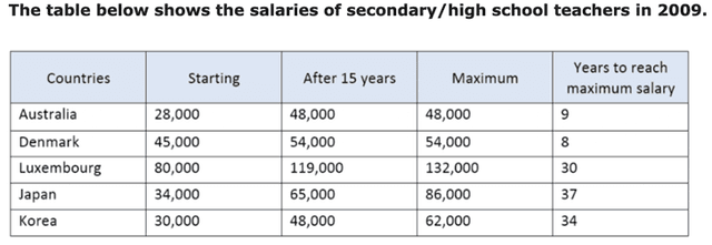 The table illustrates the salaries of secondary/ high school teachers in 5 different countries (Australia, Denmark,Luxembourg,Japan,Korea) in 2009.