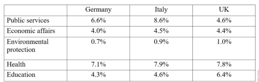 The table below gives information about government expenditure in five sectors relating to domestic policy in Germany, Italy and the United Kingdom in 2009.