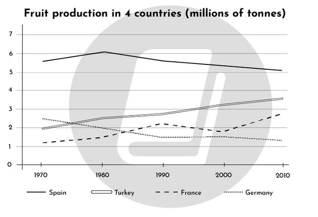 The graph shows the amount of fruit produced in four countries(france, spain, turkey, germany) from 1970 to 2010