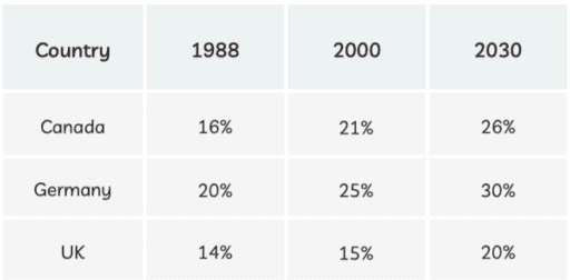 The table below shows information and predictions regarding the change in percentage of the population aged and above in 3 countries