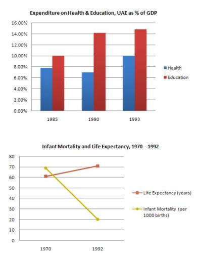 The graphs below depict information about the Expenditure on Health and Education in the UAE (% of GDP) between 1985 and 1993, and also Infant Mortality and Life Expectancy from 1970 to 1992.