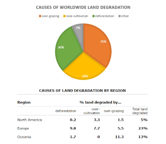 The pie chart shows the factors that negatively affect the development of agricultural land around the world,while the 

table illustrates the process of land degradation in the three main regions of these factors.
