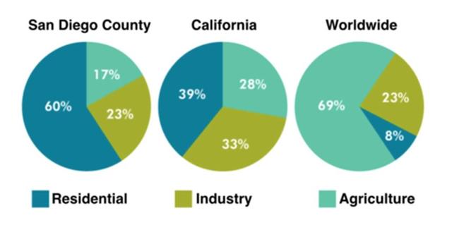 The pie charts below compare water usage in San Diego, California and the rest of the world.

Summarise the information by selecting and reporting the main features and make comparisons where relevant.