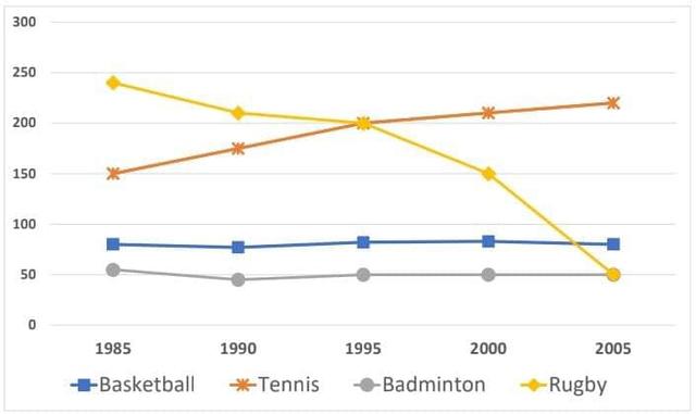The graph shows the number of people taking part in 4 kinds of sports in a particular region between 1985 and 2005. Summarise the information by selecting and reporting the main features and make comparisons where relevant.