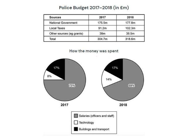 charts about the comparison of the police budget for 2017 and 2018 in one area of Britain. Describe it.