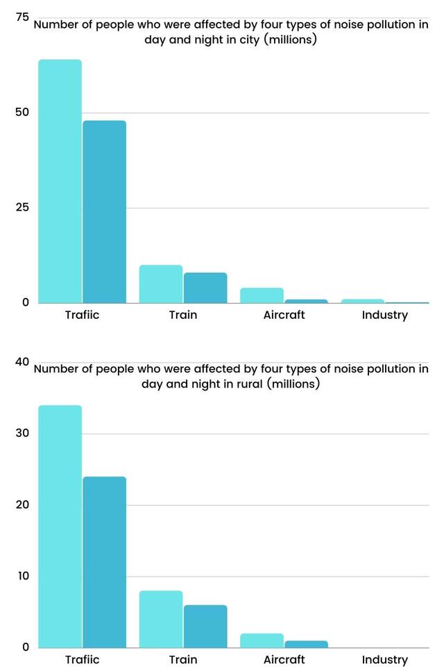 The charts illustrate the number of people affected by four types of noise pollution day and night in cities and rural areas in 2007. Summarize and make comparison where relevant.
