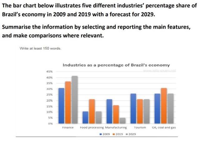 The bar chart below illustrates five different industries’ percentage share of Brazil’s economy in 2009 and 2019 with a forecast for 2029.

Summarise the information by selecting and reporting the main features, and make comparisons where relevant.