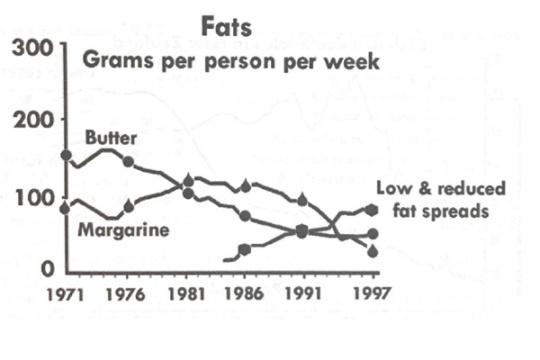 Line graph shows the consumption of fats between 1971 and 1997