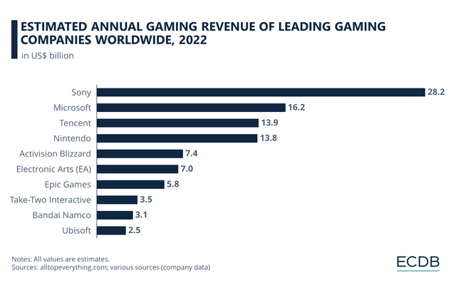 The charts below show information about the annual profits, the final stock prices and the market share of five different video game companies in 2022.
