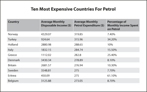 The table below shows the world's ten most expensive countries for petrol along with other financial information.

Summarise the information by selecting and reporting the main features, and make comparisons where relevant.

You should write at least 150 words.
