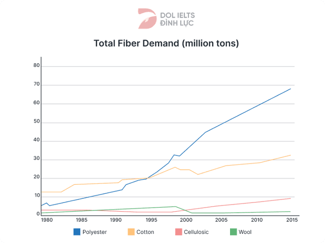 The graph below shows the global demand for different textile fibers between 1980 and 2015.

Summarise the information by selecting and reporting the main features and make comparisons where relevant