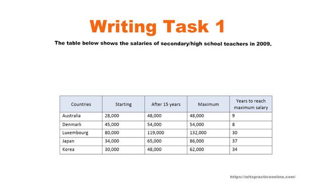 1chat)

The table below gives information about salaries of secondary/high school teachers in five countries in 2009