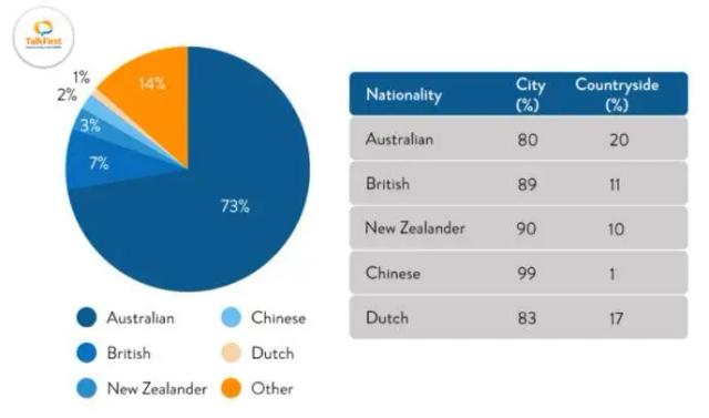 The table and pie chart illustrate populations in Australia according to different nationalities and areas. Summarize the information by selecting and reporting the main features and make comparisons where relevant.