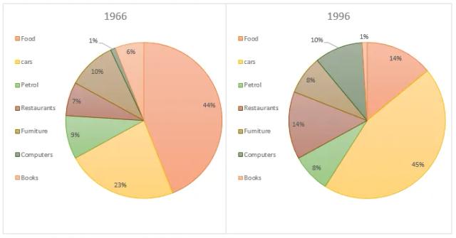 The pie charts show changes in American spending patterns between

1966 and 1996.