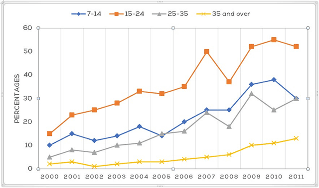The bar chart illustrates the change in age ratio of viewers per month to a European country from 2000 to 2011.
