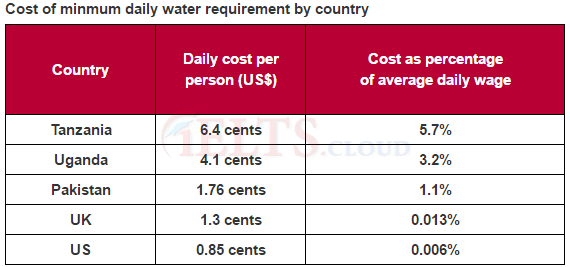 The table below gives information about the daily cost of water per person in five different countries.
