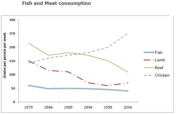 The line chart below shows the annual fish consumption per capita in various regions from 1980 to 2020. Summarise the information by selecting and reporting the main features, and make comparisons where relevant.