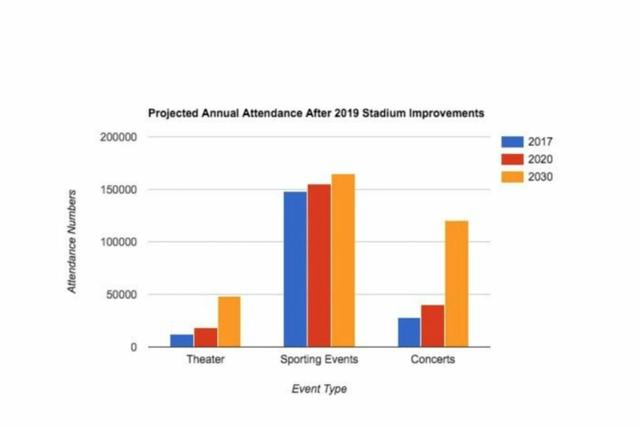 The chart below gives attendance figures for Grandville Stadium from 2017, which are projected through 2030 after a major improvement project.  

Summarize the information by selecting and reporting the main features, and make comparisons where relevant.

Write at least 150 words.