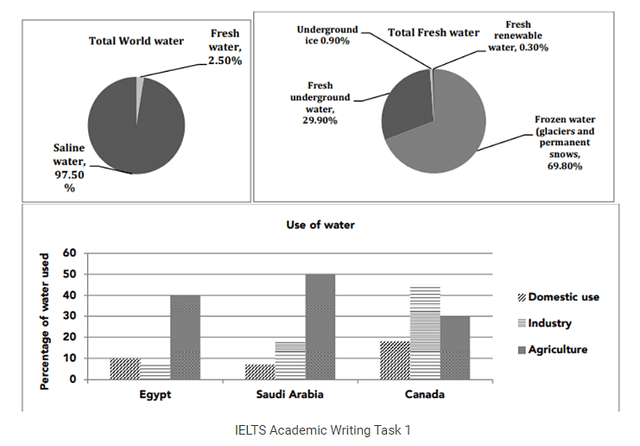 The charts below give information about the sources of water in the world and what it is used for in three countries.

Summarise the information by selecting and reporting the main features and make comparisons where relevant.