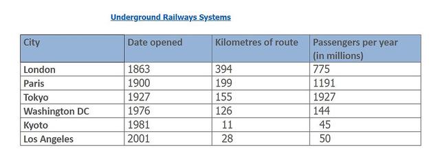 The table below gives information about the underground railway systems in six cities. ,1191ummarize the information by selecting and reporting the main features, and make comparisons where relevant