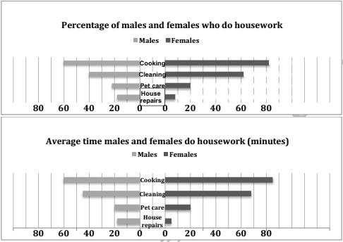 The first chart below shows the percentages of women and men in a country involved in some kinds of home tasks (cooking, cleaning, pet caring and repairing the house. The second chart shows the amount of time each gender spent on each task per day.

Summarise the information by selecting and reporting the main features and make comparisons where relevant.

You should write at least 150 words.