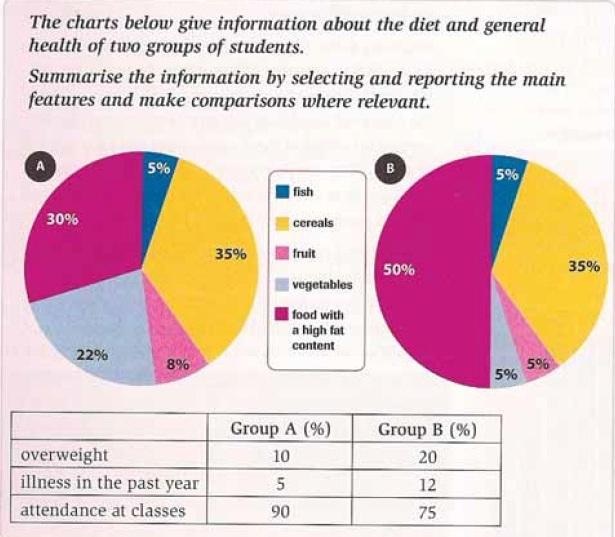 The charts below give information about the diet and general health of two groups of students.

Summarise the information by selecting and reporting the main features and make comparisons where relevant.