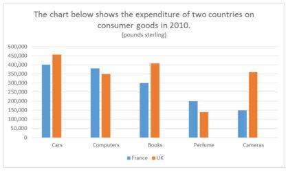 The chart below shows the expenditure of two countries on consumer goods in 2010.

Write at least 150 words. You may spend 20 minutes to complete the task