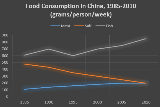The given line graph represents the trend of food consumptions in China between 1985 and 2010.