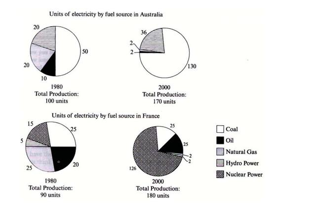 Pie charts shows the electricity production by fuel in France and Australia in 1980 and 2000.
