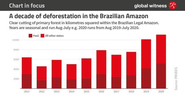 the graph below shows deforestation rates in the brazilian amazonfrom 2008 to 2021 and the pie chart shows deforestion issues in the Amazon for same years.