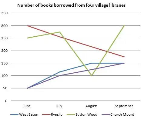 The graph gives information about the number of books which were borrowed from four village libraries namely West Eaton, Ryeslip, Sutton Wood and Church Mount from June until September in 2014, and the pie chart shows a breakdown of kinds of book borrowed during the period.