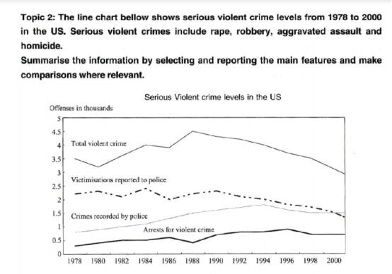 he given chart illustrates the level of serious violent crime namely rape, robbery, aggravated assault and homicide between 1978 and 2000.