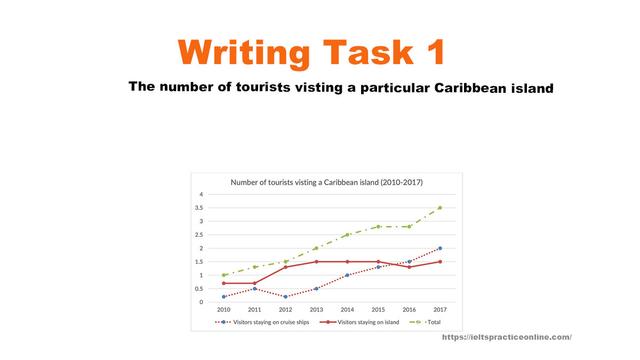 You should spend about 20 minutes on this task.

The graph below shows the number of tourists visiting a particular Caribbean island between 2010 and 2017.

Summarise the information by selecting and reporting the main features, and

make comparisons where relevant.