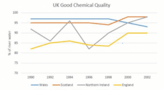 The chart below shows the percentage of river water in UK rivers that is classified as having good chemical quality between 1990 and 2002. Summarise the information by selecting and reporting the main features, and make comparisons where relevant.