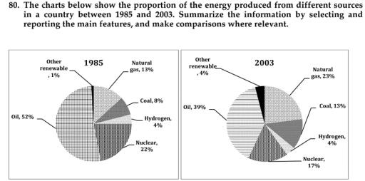 The charts below show the proportion of the energy produced from different

sources in a country between 1985 and 2003

Summarize the information by selecting and reporting the main features and make

comparisons with relevant.