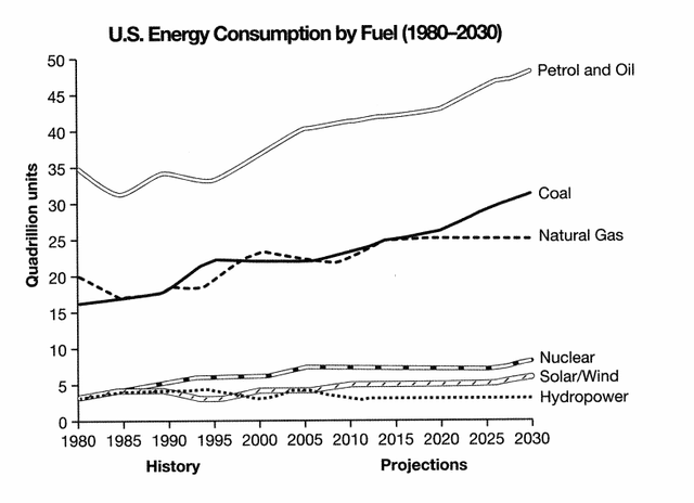 U.S. Energy Consumption - Task 1

You should spend 20 minutes on this task.

The graph below shows U.S. Energy Consumption by Fuel (1980-2030).

Summarize the information by selecting and reporting the main features and make comparisons where relevant.

Write at least 150 words.