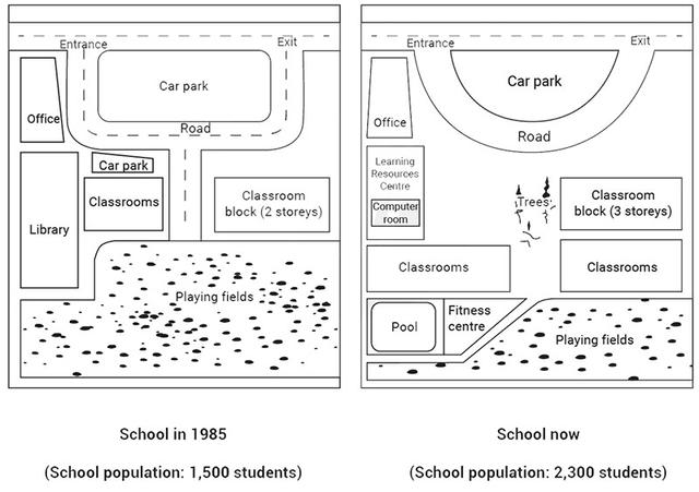 The maps below show the layout of school in 1985 and the present day.

Summarise the information by selecting and reporting the main features, and make comparisons where relevant.