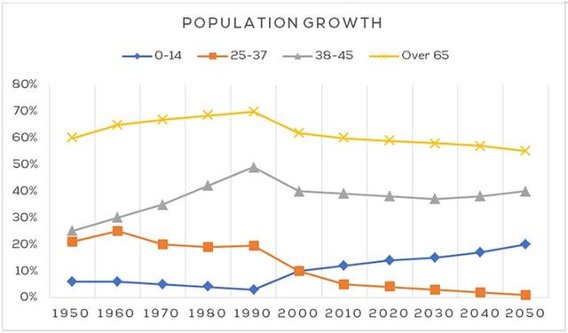 Task 1 The Line Graph Shows The Percentage Of New Zealand Population 