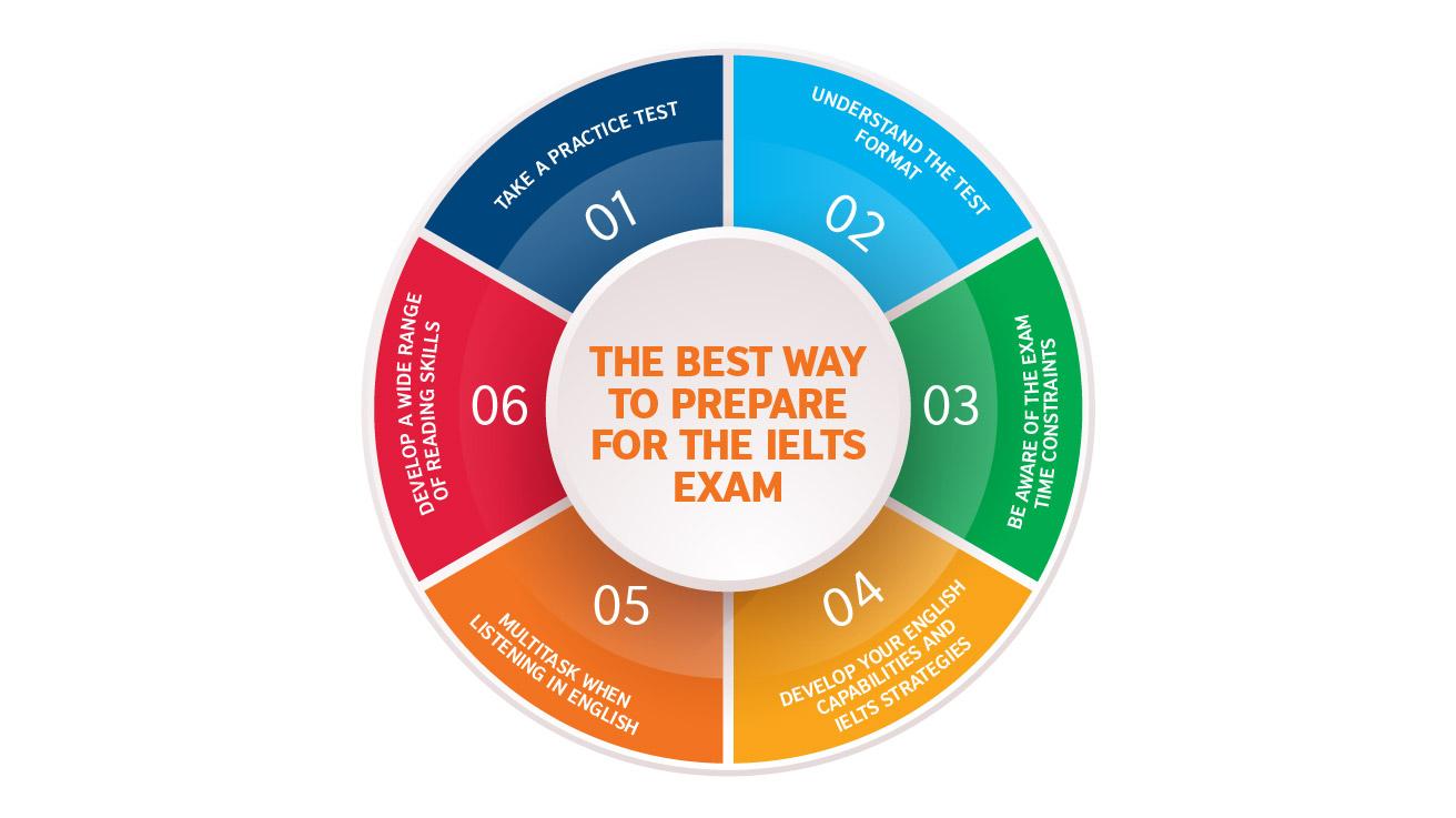 Advantages of completing IELTS before finishing school