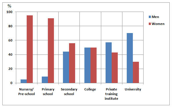 The chart below shows the percentage of male and female teachers in six different types of educational setting in the UK in 2010. ​Summarize the information by selecting and reporting the main features, and make comparisons where relevant.