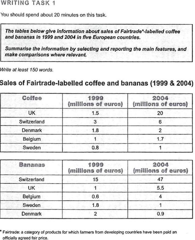 The tables below give information about sales of fairtrade-labeled coffee and bananas in 1999 and 2004 in five European countries. Summarise the information by selecting and reporting the main features, and make comparisons where relevant.